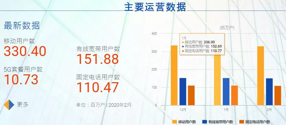 开门稳健！三大运营商一季度六大数据透视强劲增长力
